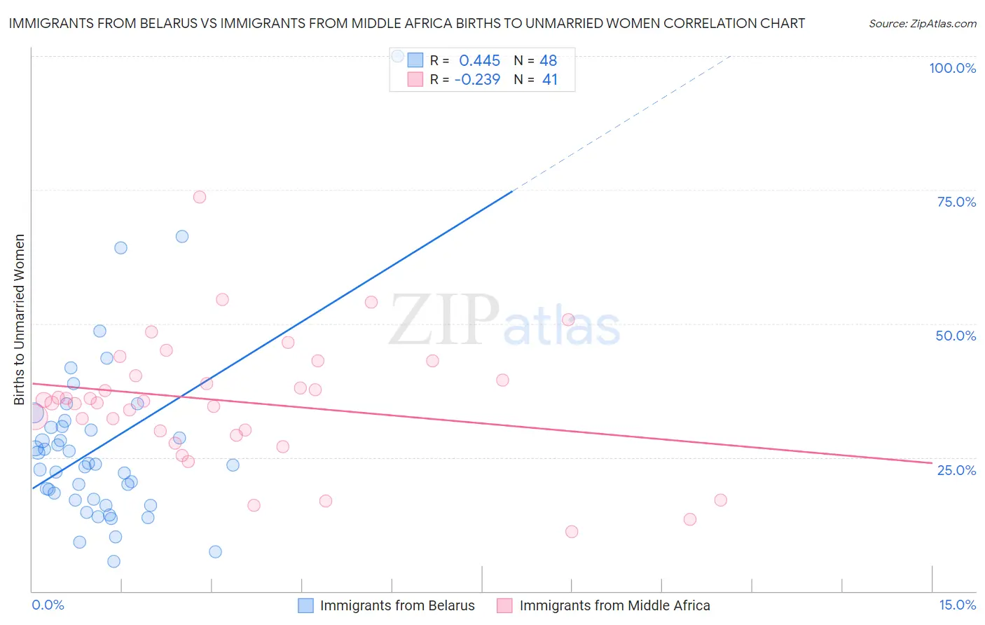 Immigrants from Belarus vs Immigrants from Middle Africa Births to Unmarried Women
