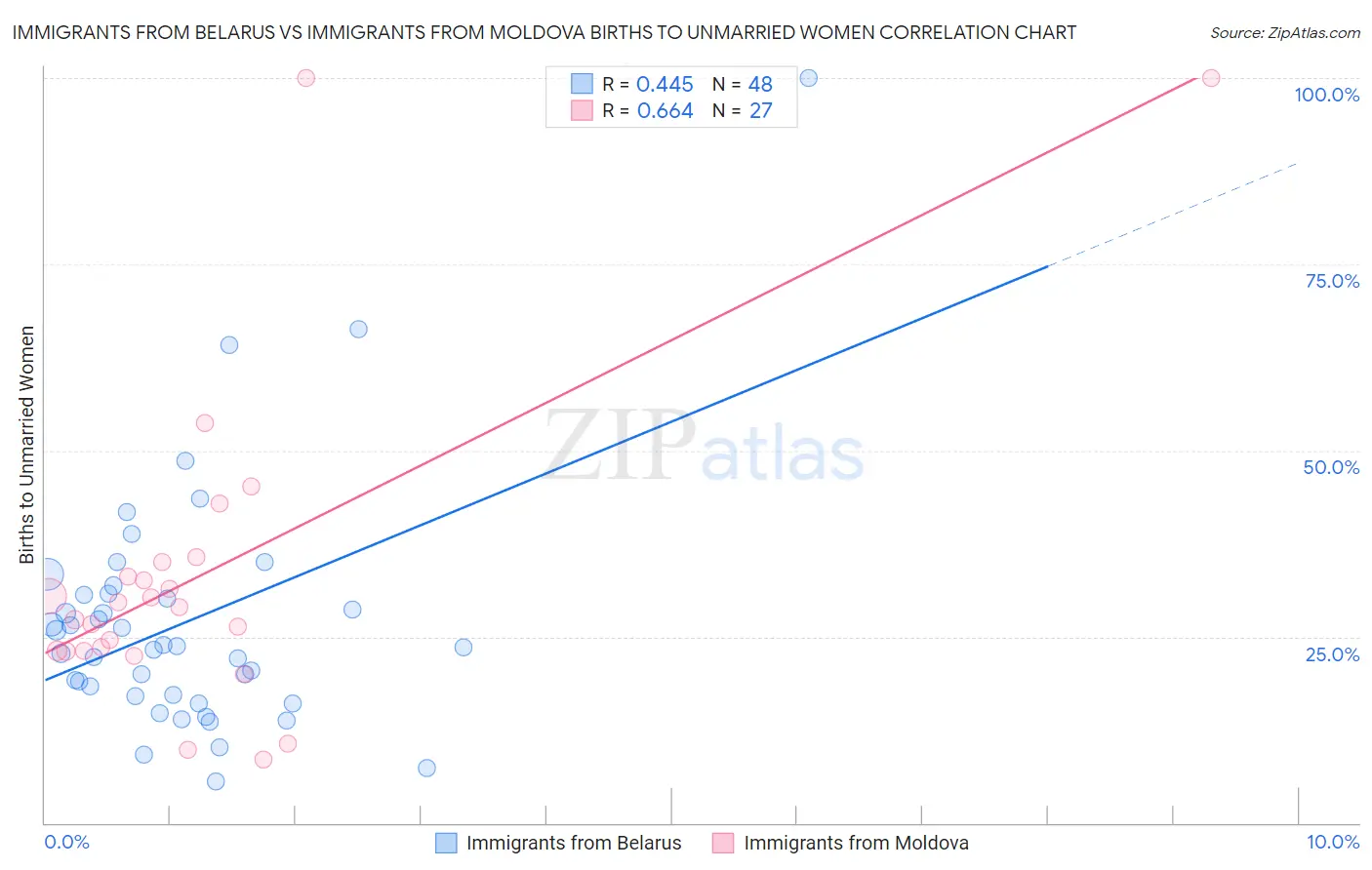 Immigrants from Belarus vs Immigrants from Moldova Births to Unmarried Women