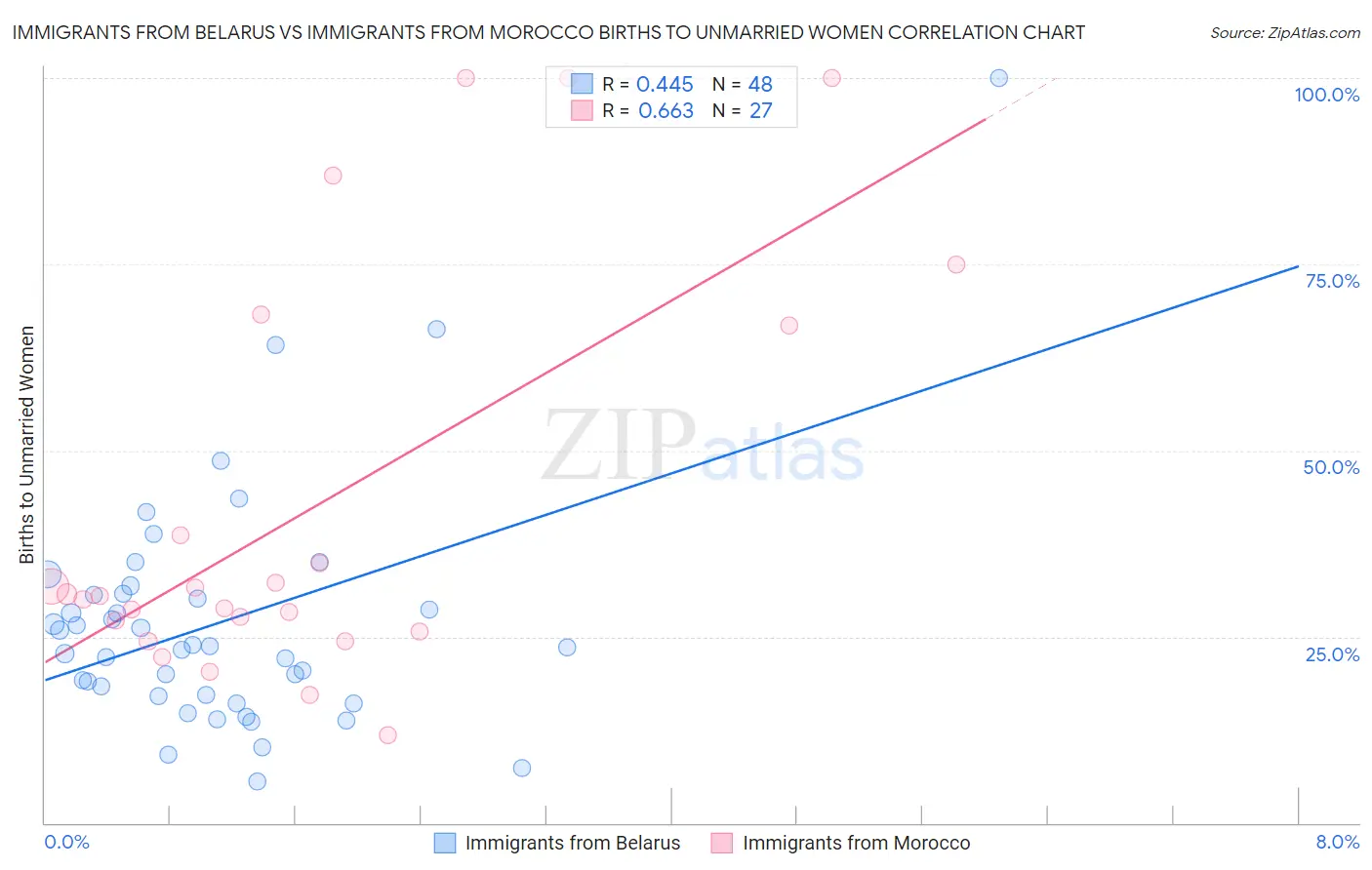 Immigrants from Belarus vs Immigrants from Morocco Births to Unmarried Women