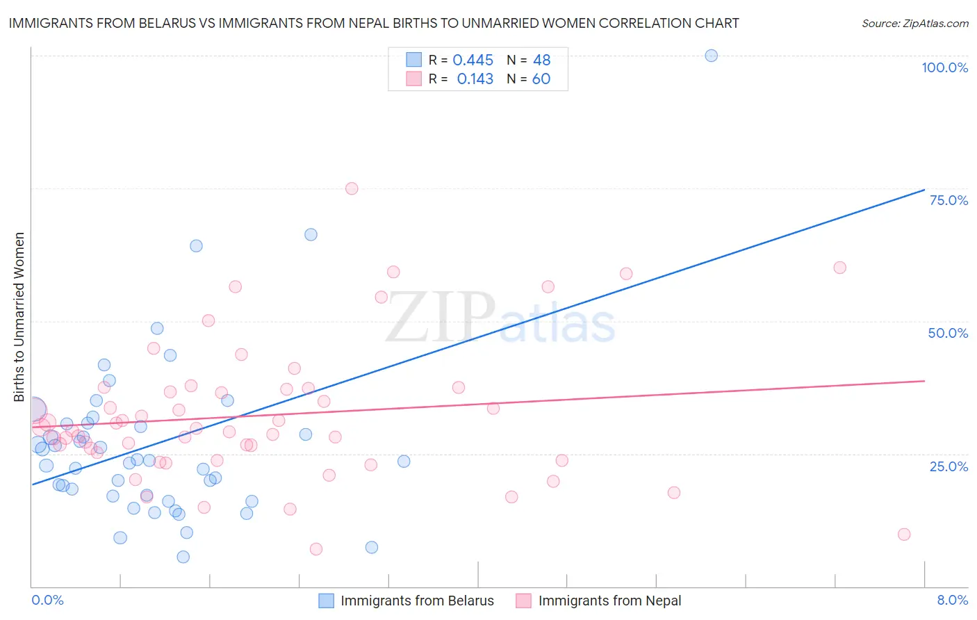 Immigrants from Belarus vs Immigrants from Nepal Births to Unmarried Women