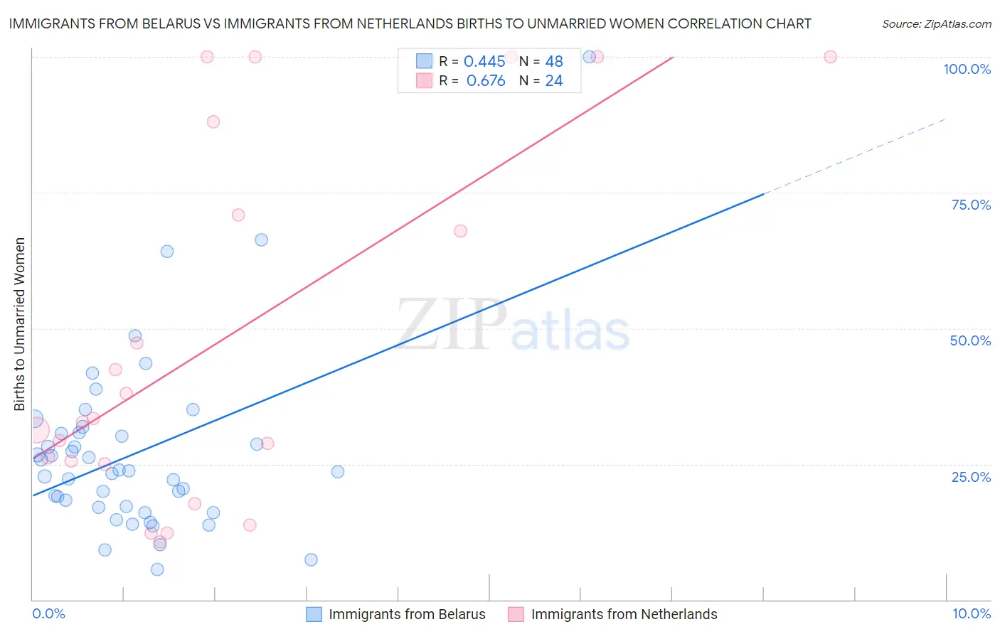 Immigrants from Belarus vs Immigrants from Netherlands Births to Unmarried Women