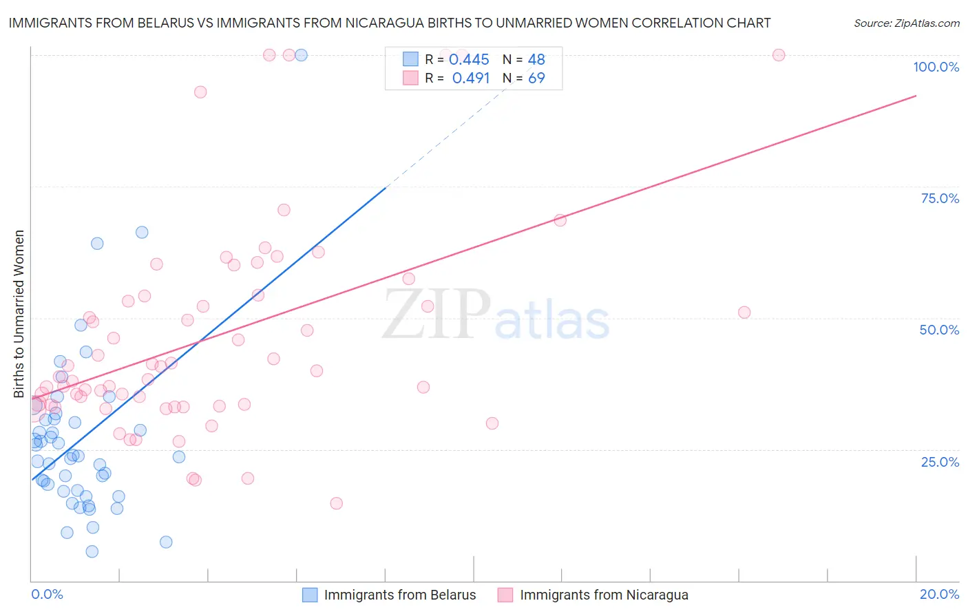 Immigrants from Belarus vs Immigrants from Nicaragua Births to Unmarried Women