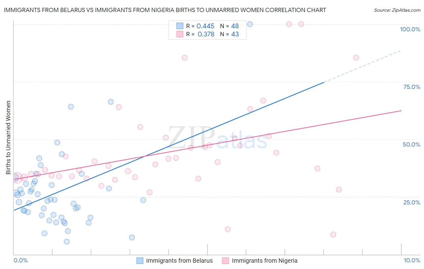 Immigrants from Belarus vs Immigrants from Nigeria Births to Unmarried Women