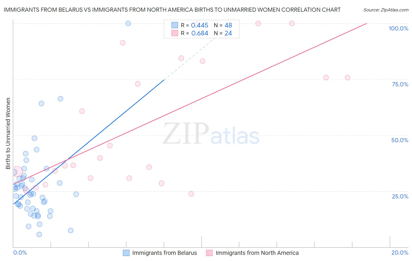 Immigrants from Belarus vs Immigrants from North America Births to Unmarried Women