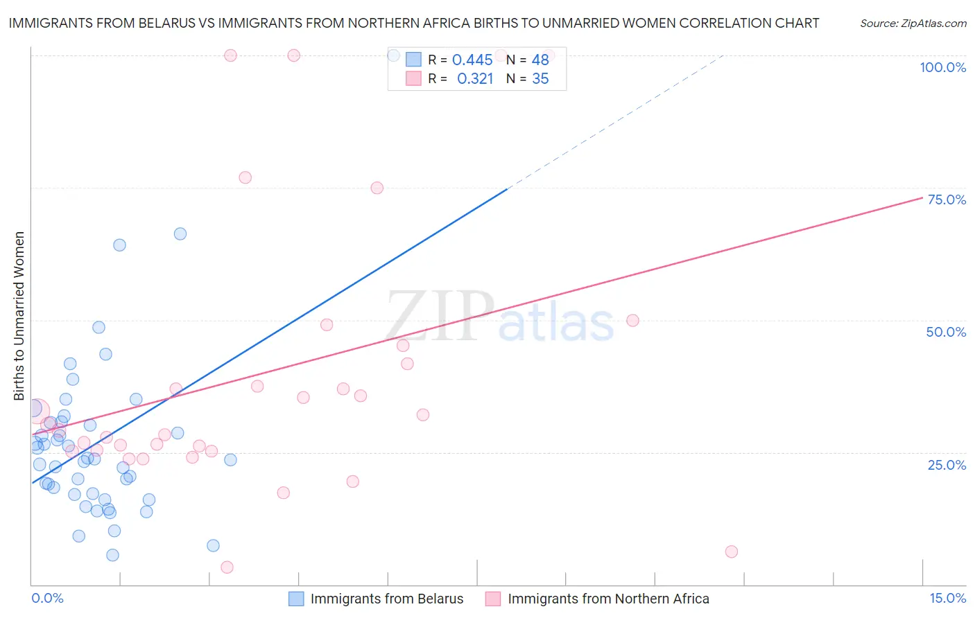 Immigrants from Belarus vs Immigrants from Northern Africa Births to Unmarried Women