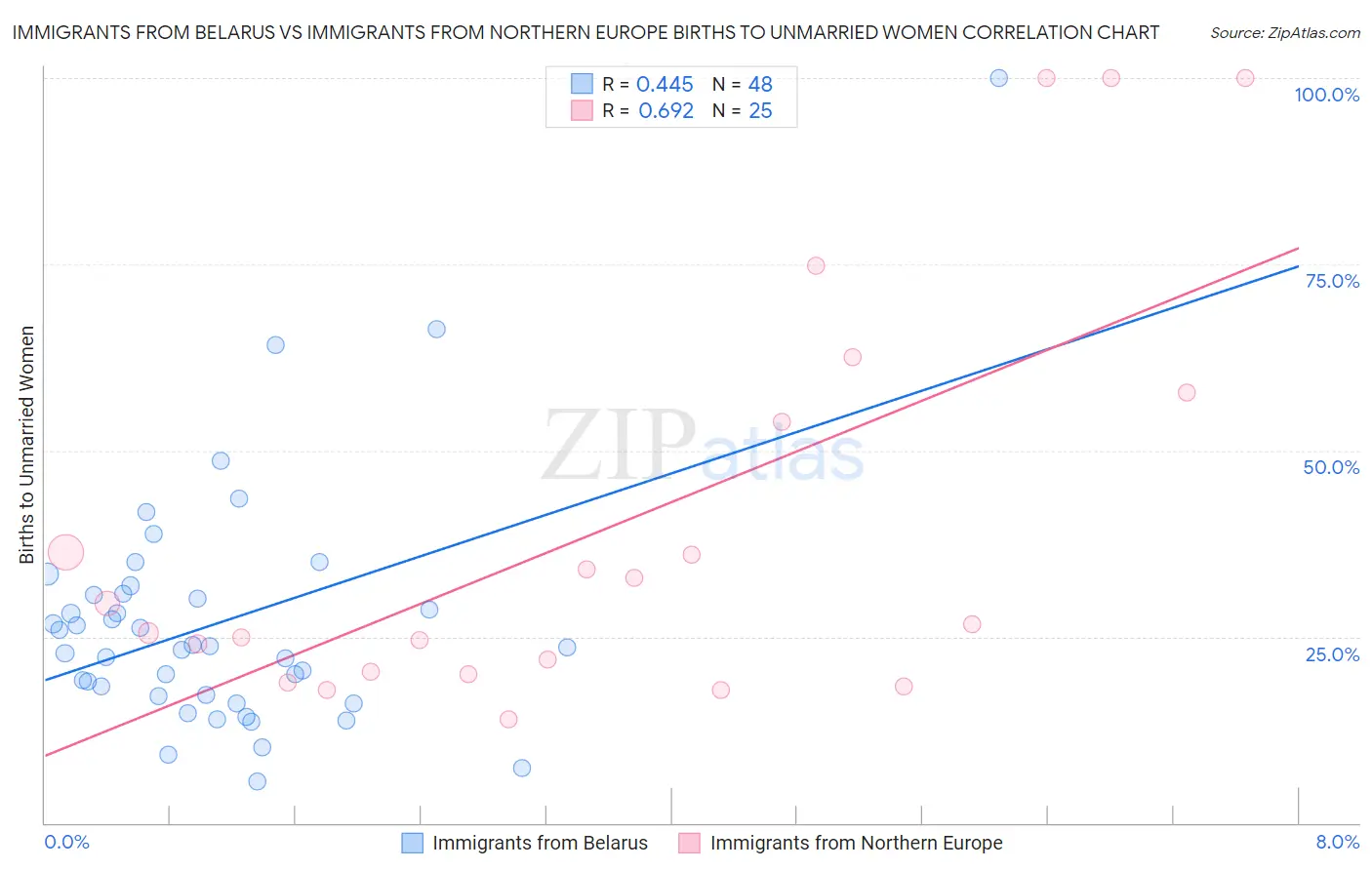 Immigrants from Belarus vs Immigrants from Northern Europe Births to Unmarried Women