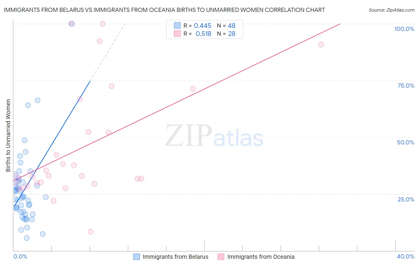 Immigrants from Belarus vs Immigrants from Oceania Births to Unmarried Women