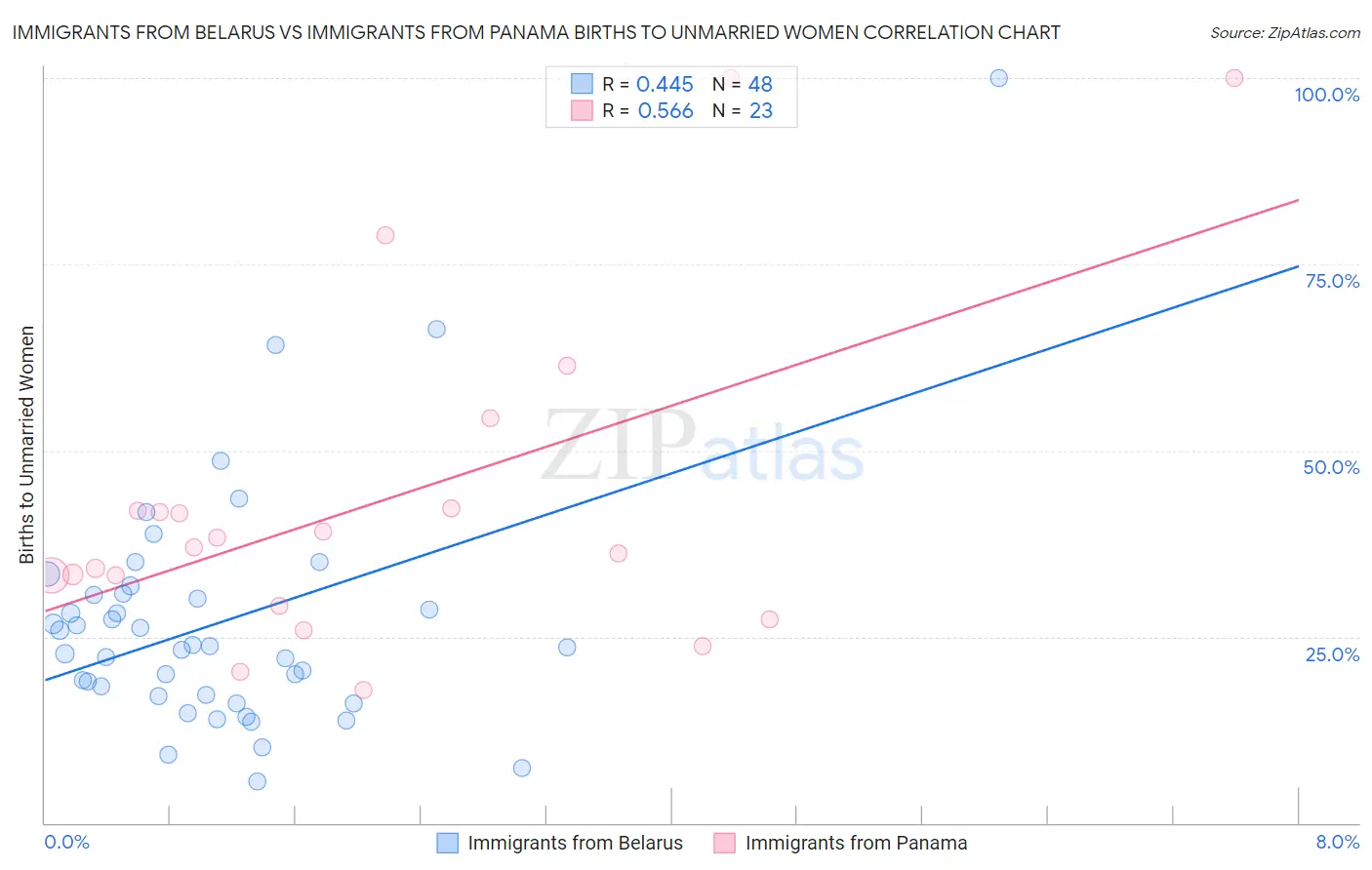 Immigrants from Belarus vs Immigrants from Panama Births to Unmarried Women