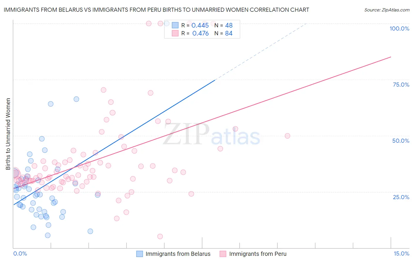 Immigrants from Belarus vs Immigrants from Peru Births to Unmarried Women