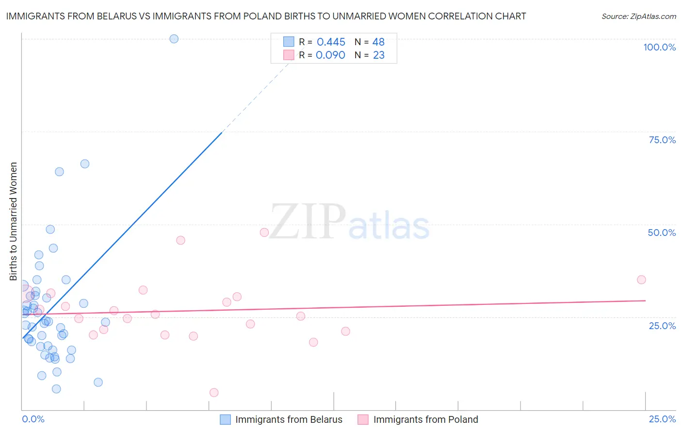 Immigrants from Belarus vs Immigrants from Poland Births to Unmarried Women