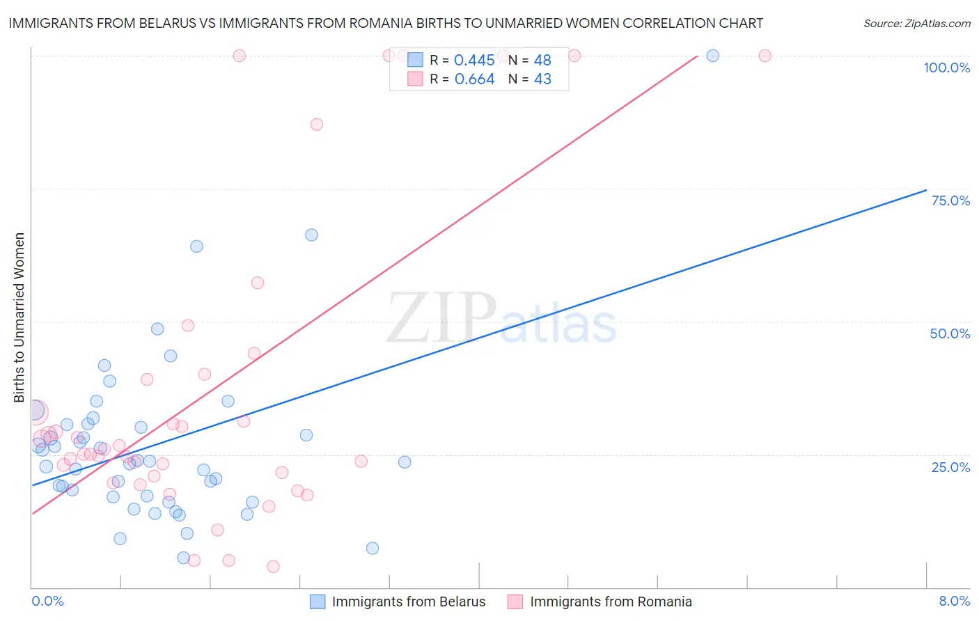 Immigrants from Belarus vs Immigrants from Romania Births to Unmarried Women