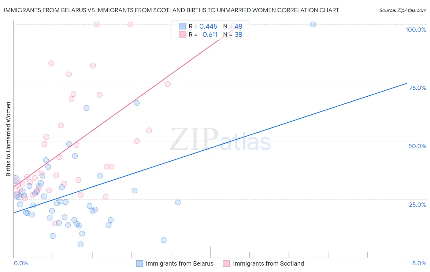 Immigrants from Belarus vs Immigrants from Scotland Births to Unmarried Women
