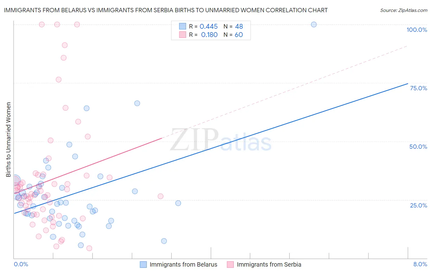 Immigrants from Belarus vs Immigrants from Serbia Births to Unmarried Women