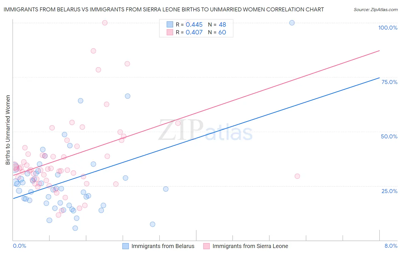 Immigrants from Belarus vs Immigrants from Sierra Leone Births to Unmarried Women