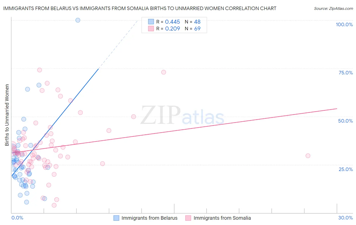 Immigrants from Belarus vs Immigrants from Somalia Births to Unmarried Women