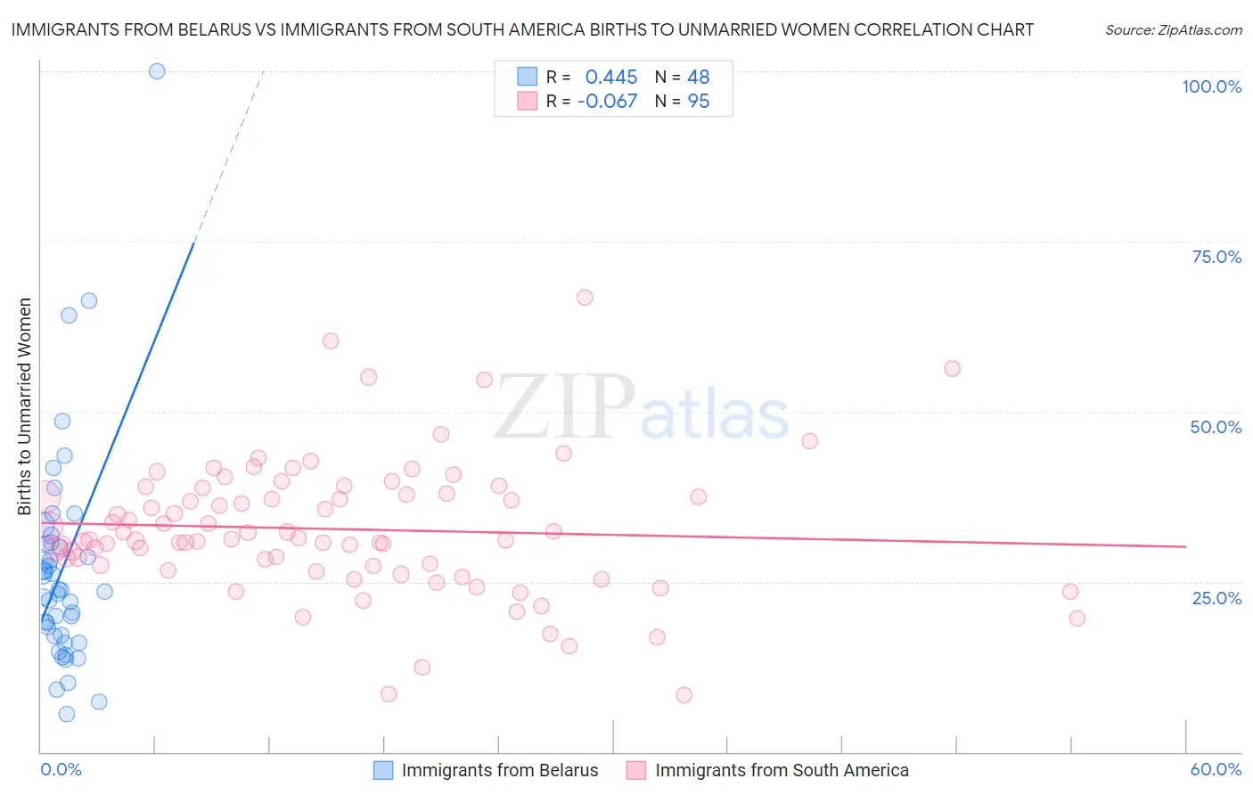 Immigrants from Belarus vs Immigrants from South America Births to Unmarried Women
