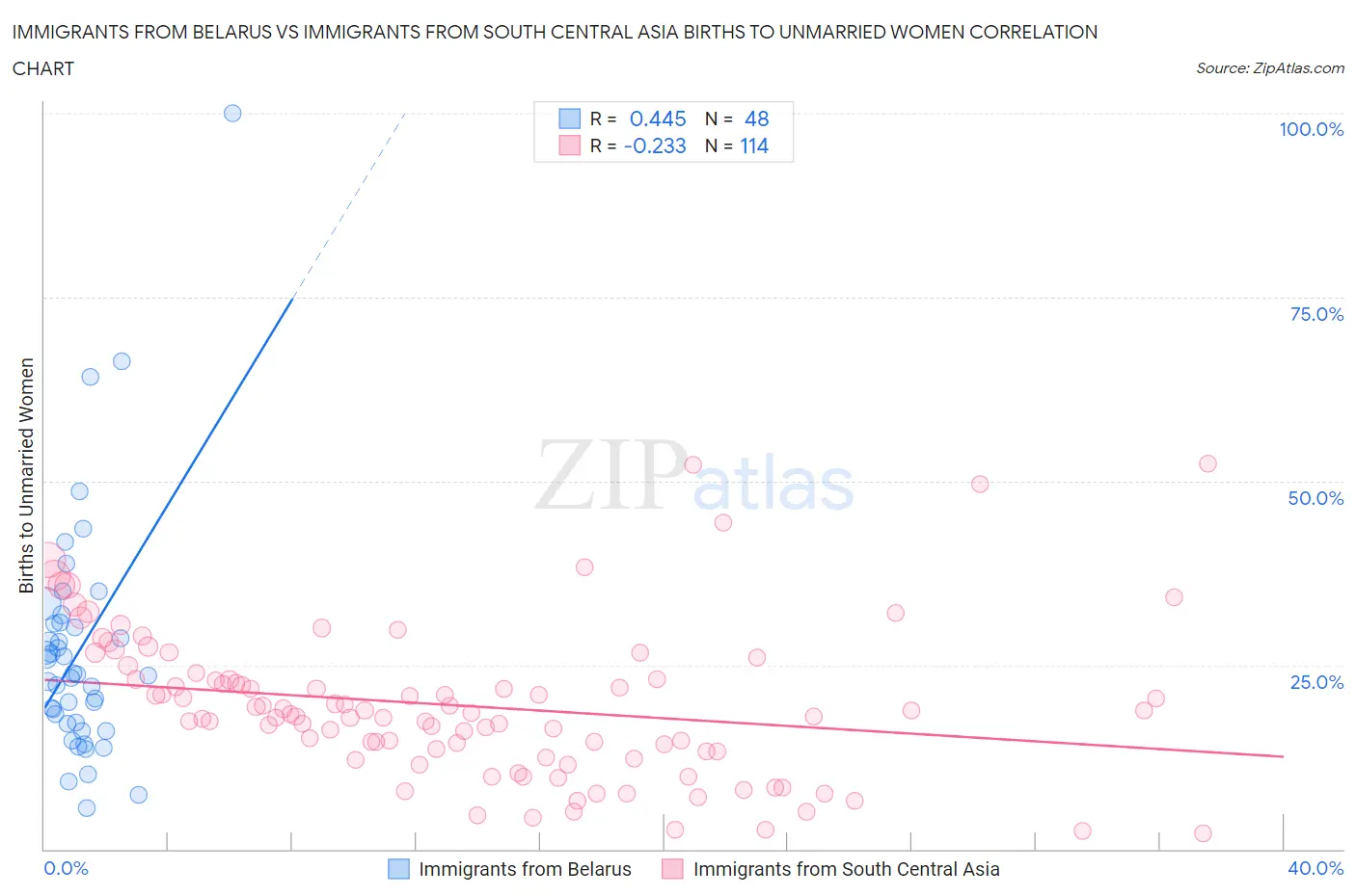 Immigrants from Belarus vs Immigrants from South Central Asia Births to Unmarried Women