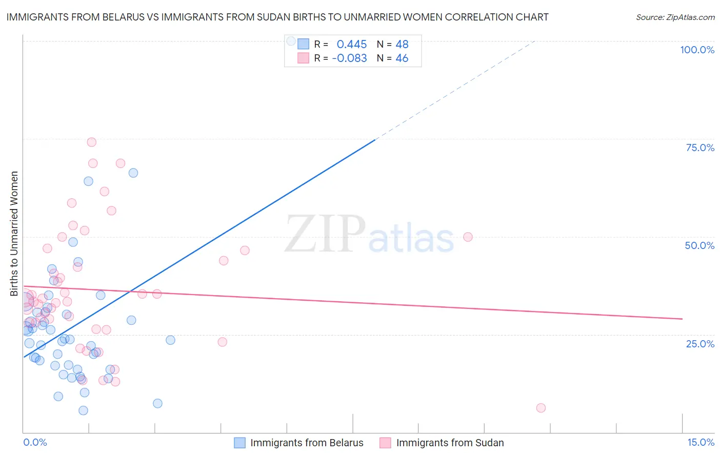Immigrants from Belarus vs Immigrants from Sudan Births to Unmarried Women
