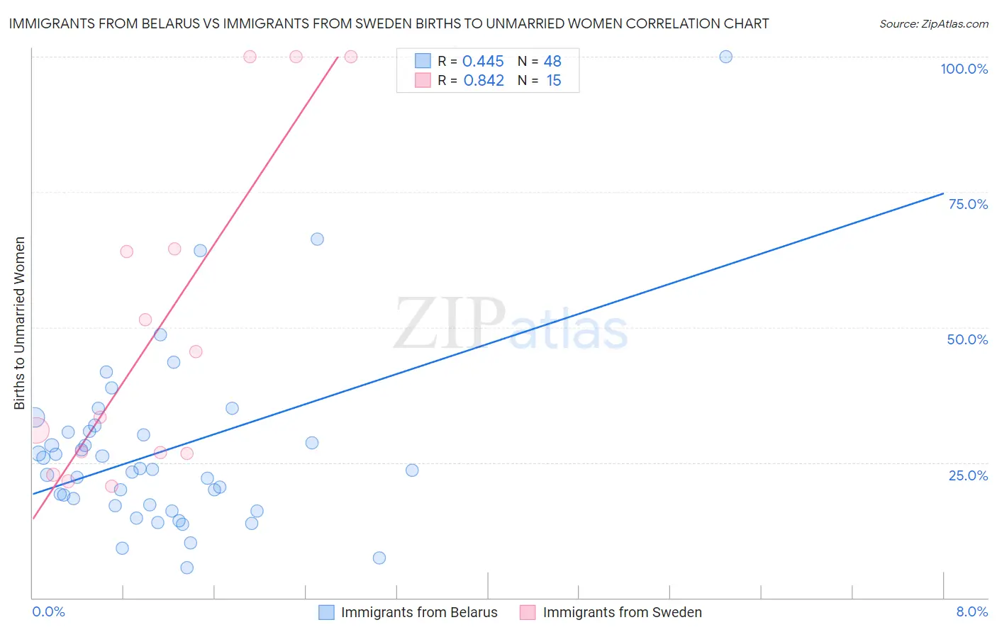 Immigrants from Belarus vs Immigrants from Sweden Births to Unmarried Women