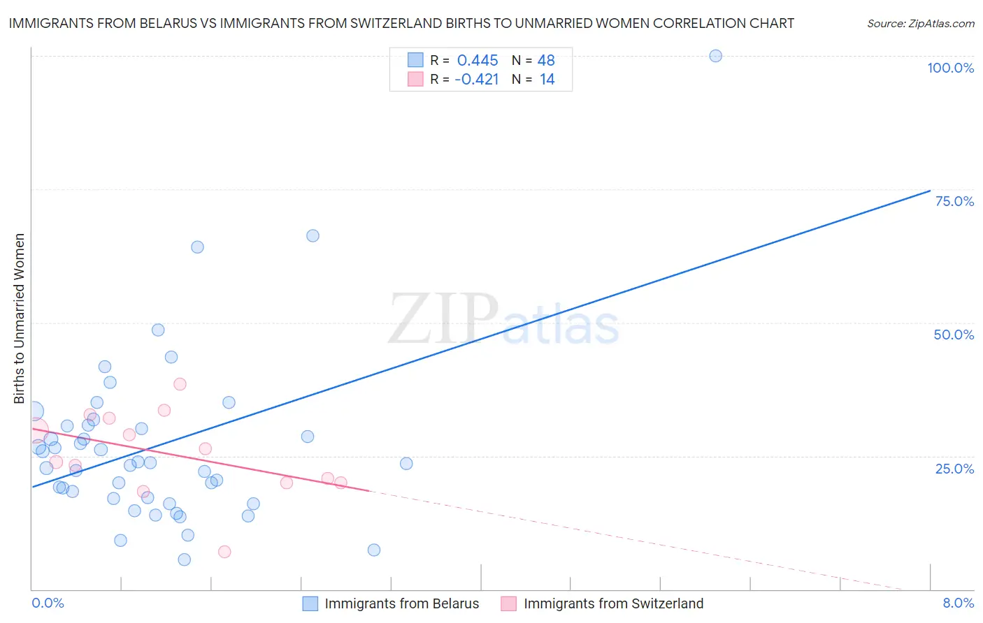 Immigrants from Belarus vs Immigrants from Switzerland Births to Unmarried Women