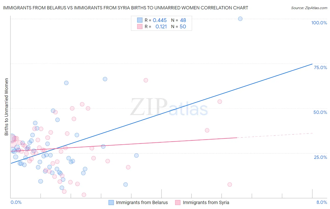 Immigrants from Belarus vs Immigrants from Syria Births to Unmarried Women