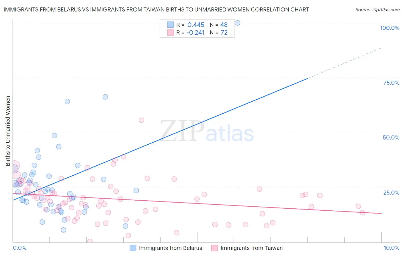 Immigrants from Belarus vs Immigrants from Taiwan Births to Unmarried Women