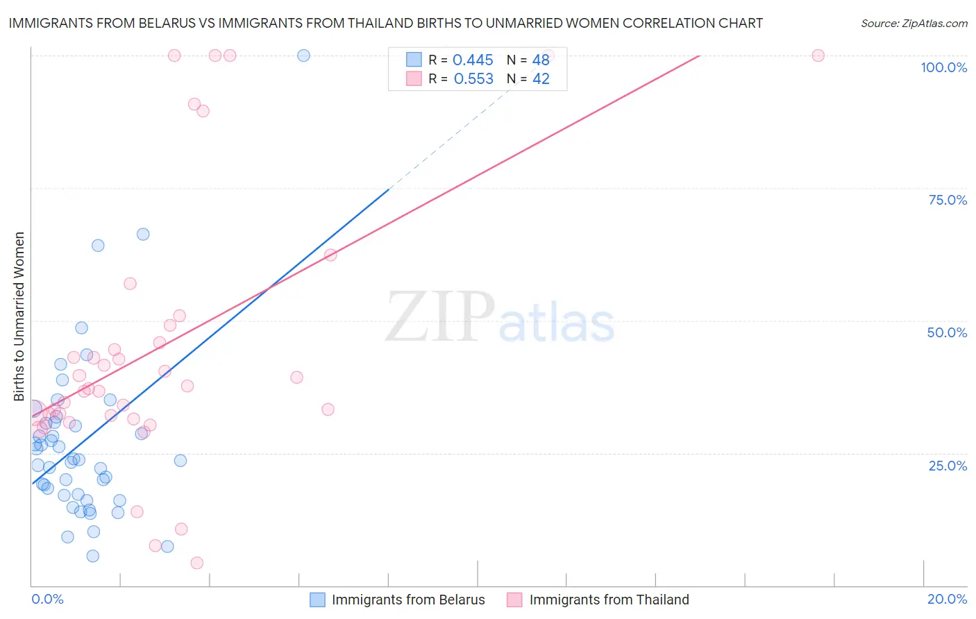 Immigrants from Belarus vs Immigrants from Thailand Births to Unmarried Women