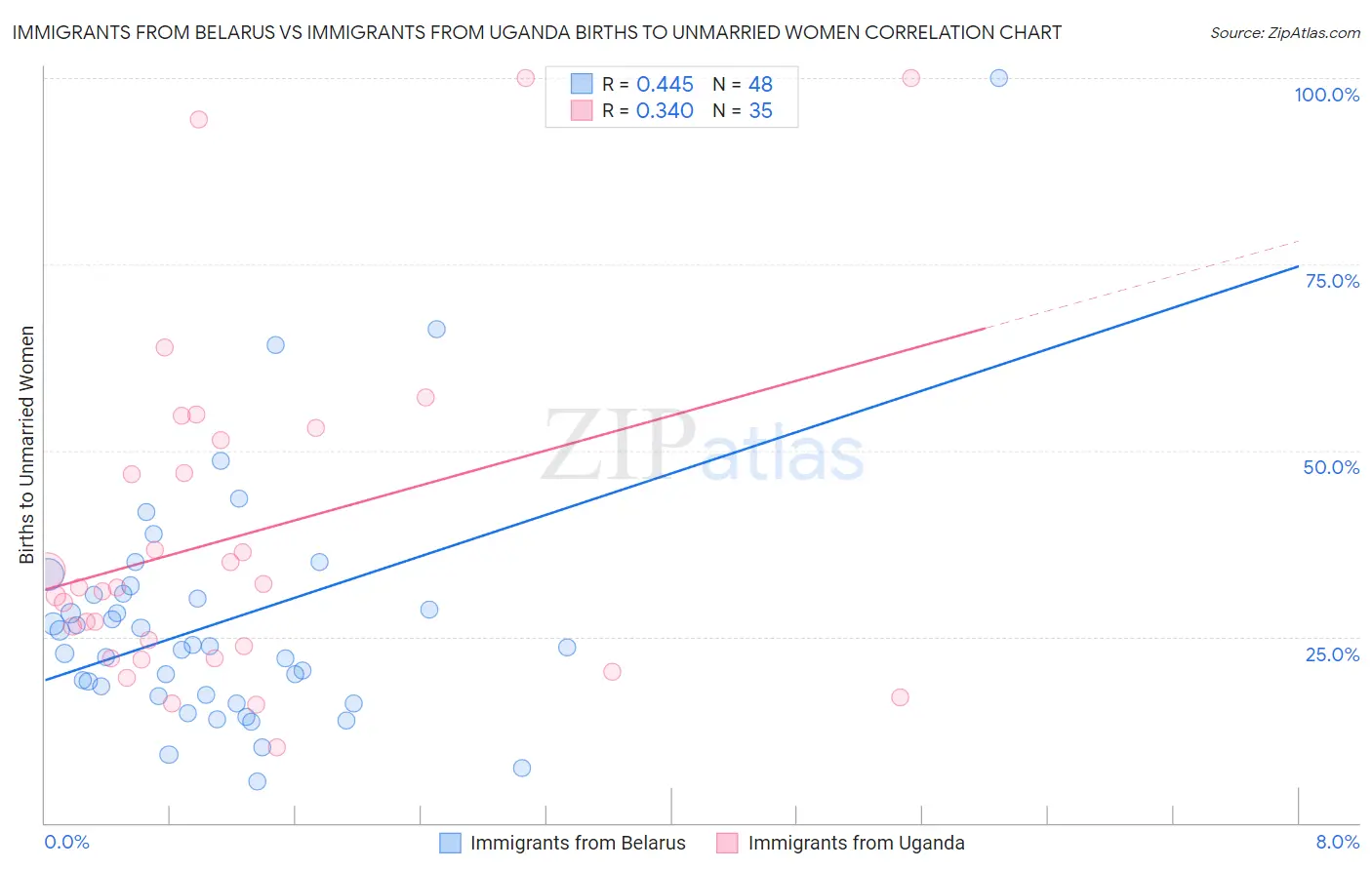 Immigrants from Belarus vs Immigrants from Uganda Births to Unmarried Women
