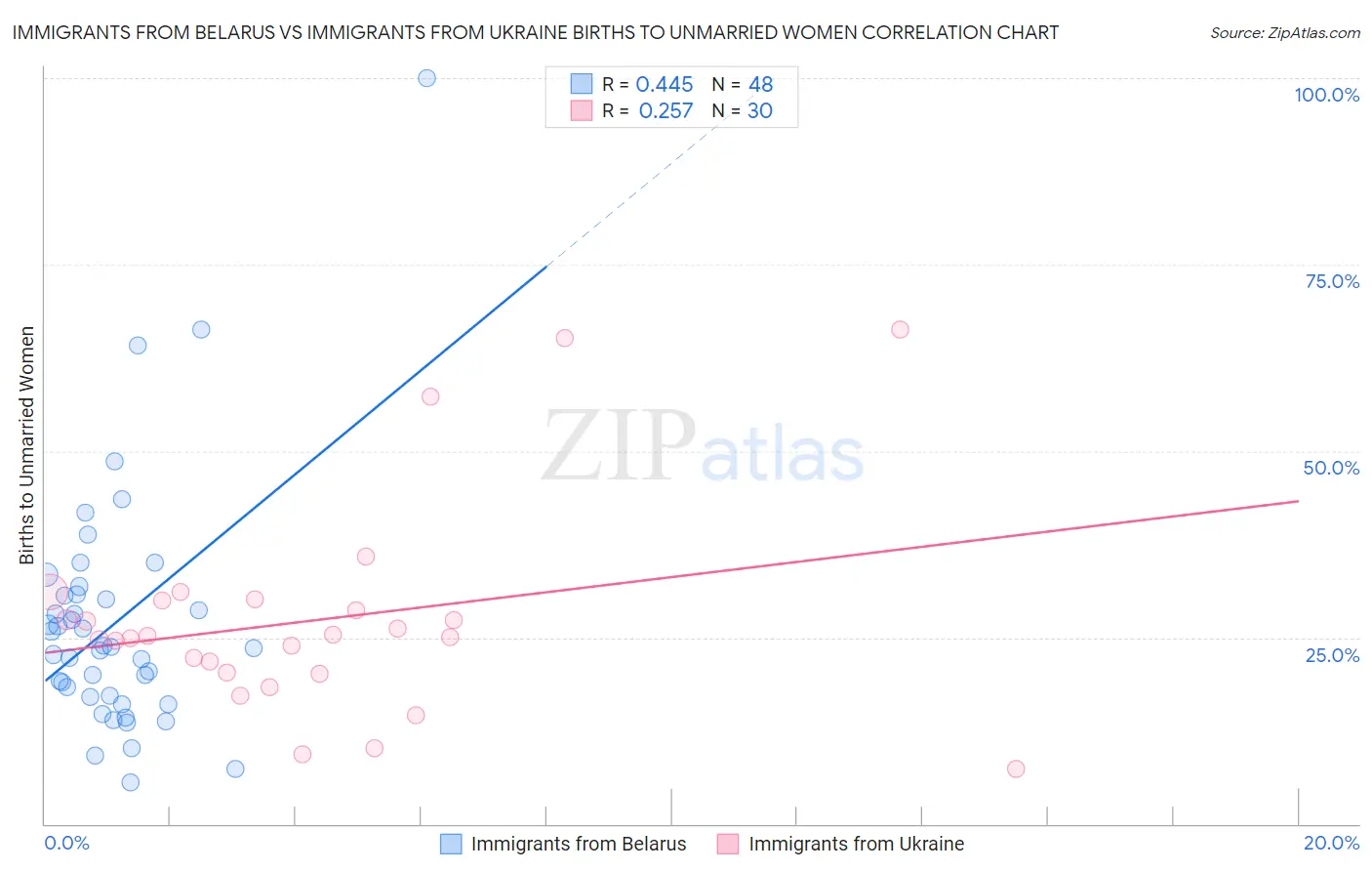 Immigrants from Belarus vs Immigrants from Ukraine Births to Unmarried Women