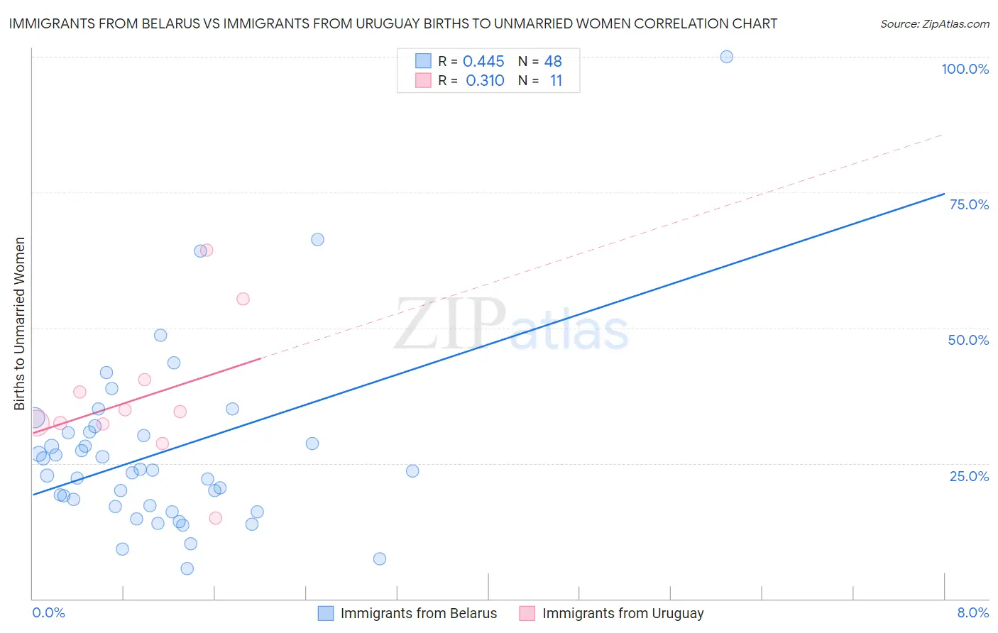 Immigrants from Belarus vs Immigrants from Uruguay Births to Unmarried Women