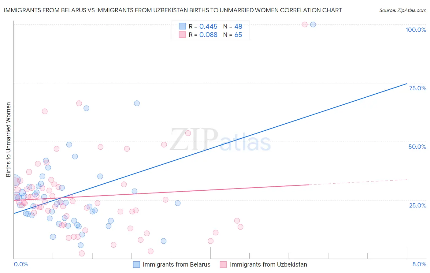 Immigrants from Belarus vs Immigrants from Uzbekistan Births to Unmarried Women