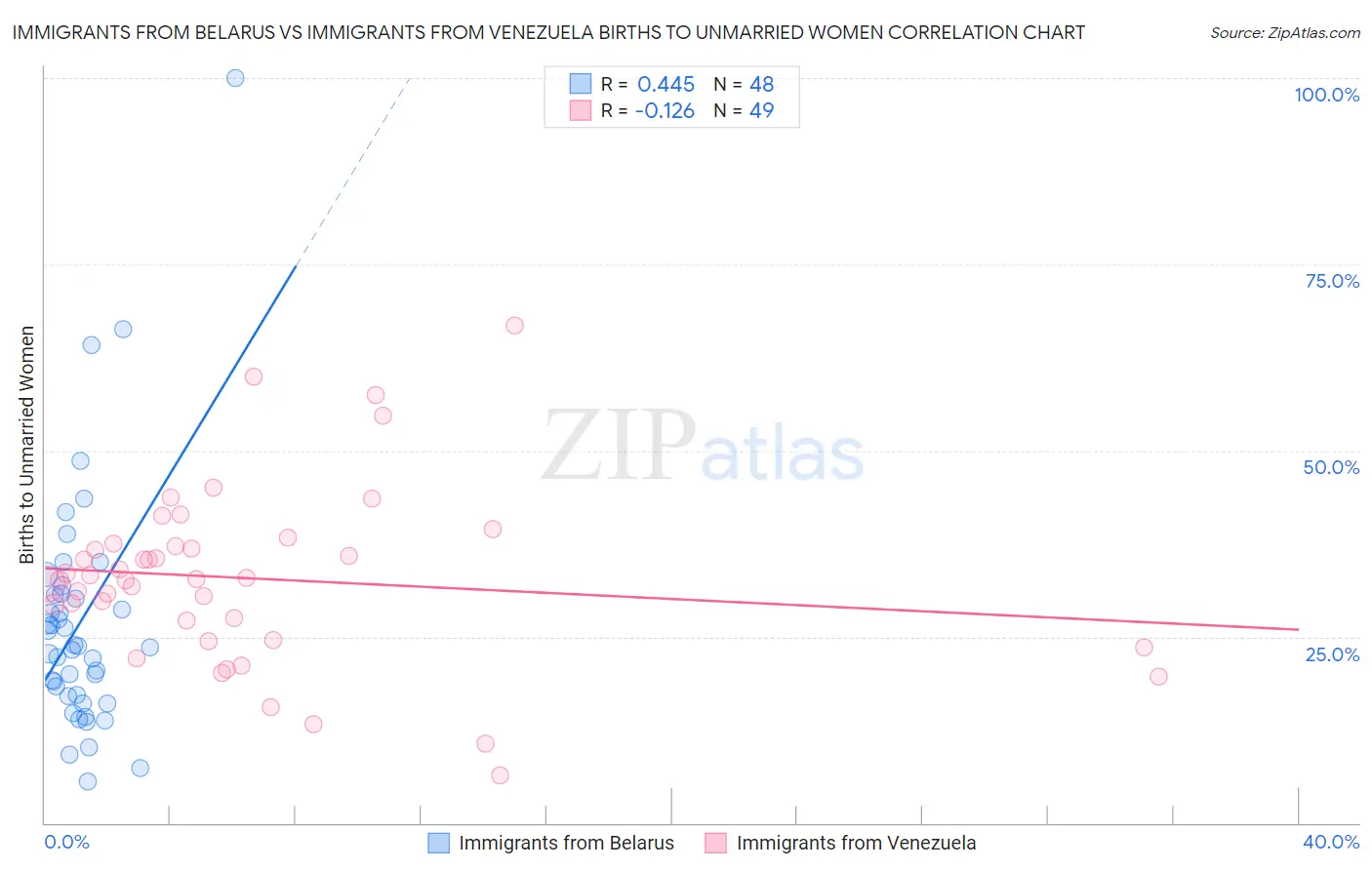 Immigrants from Belarus vs Immigrants from Venezuela Births to Unmarried Women