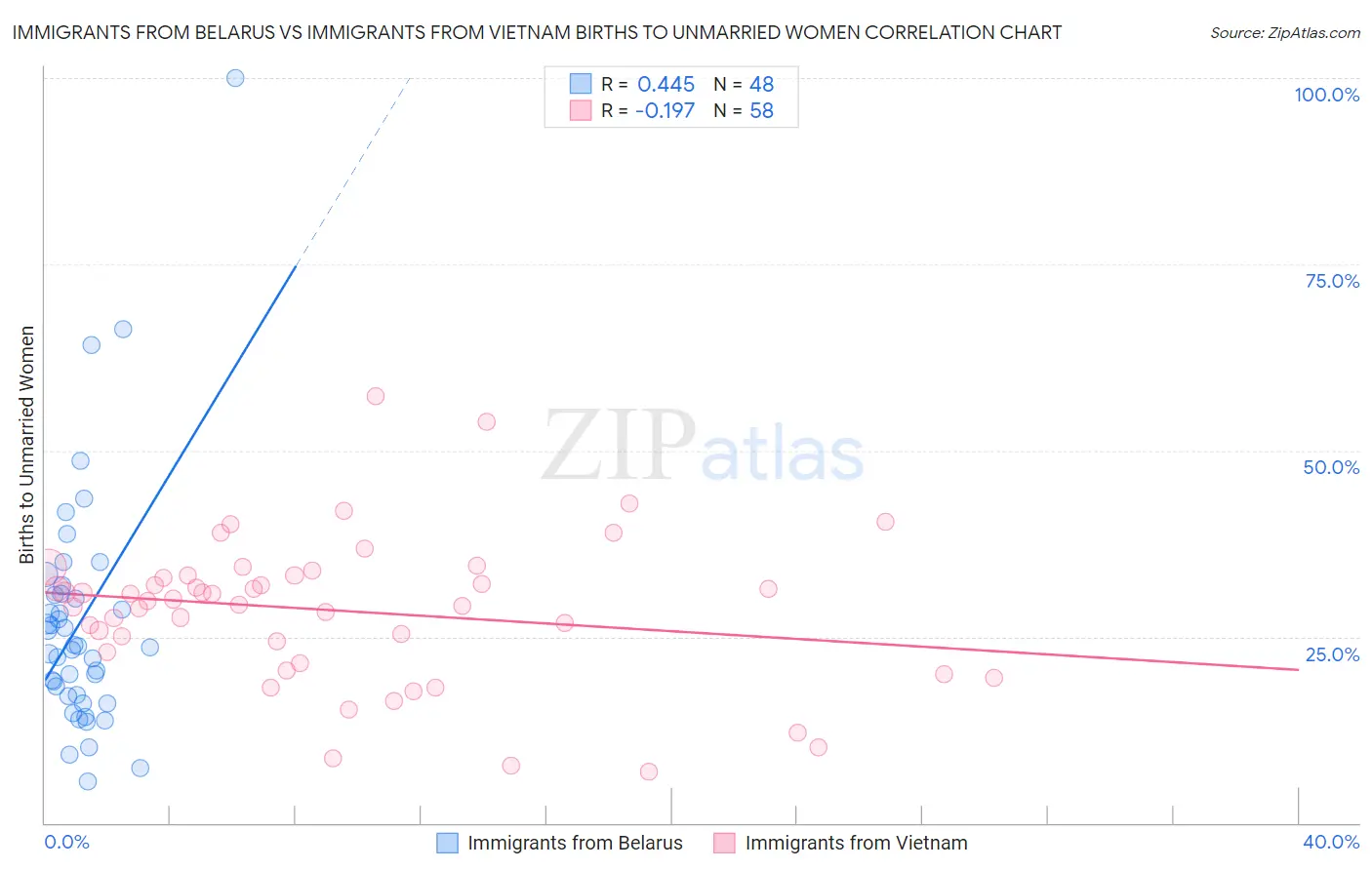 Immigrants from Belarus vs Immigrants from Vietnam Births to Unmarried Women