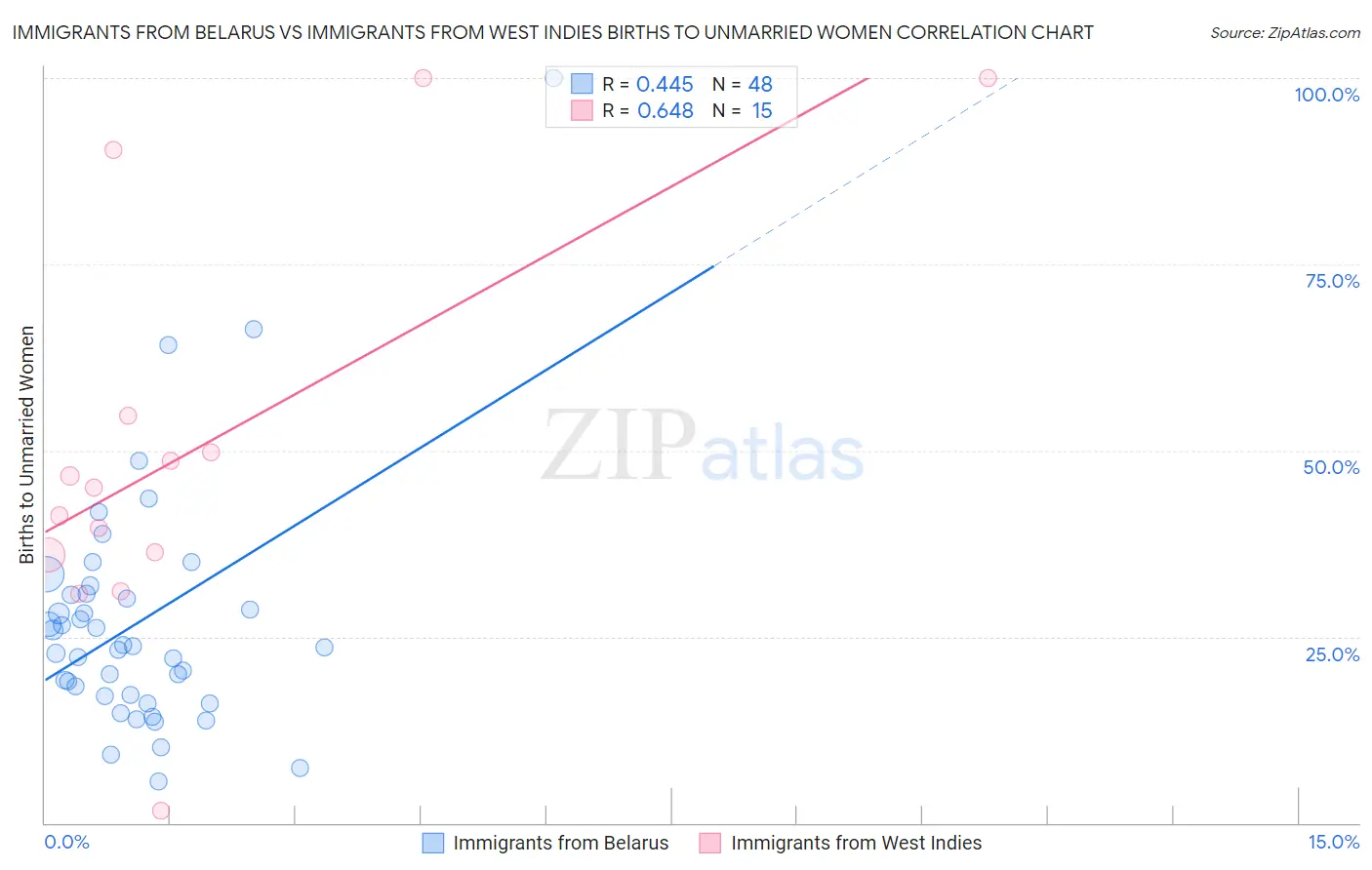 Immigrants from Belarus vs Immigrants from West Indies Births to Unmarried Women