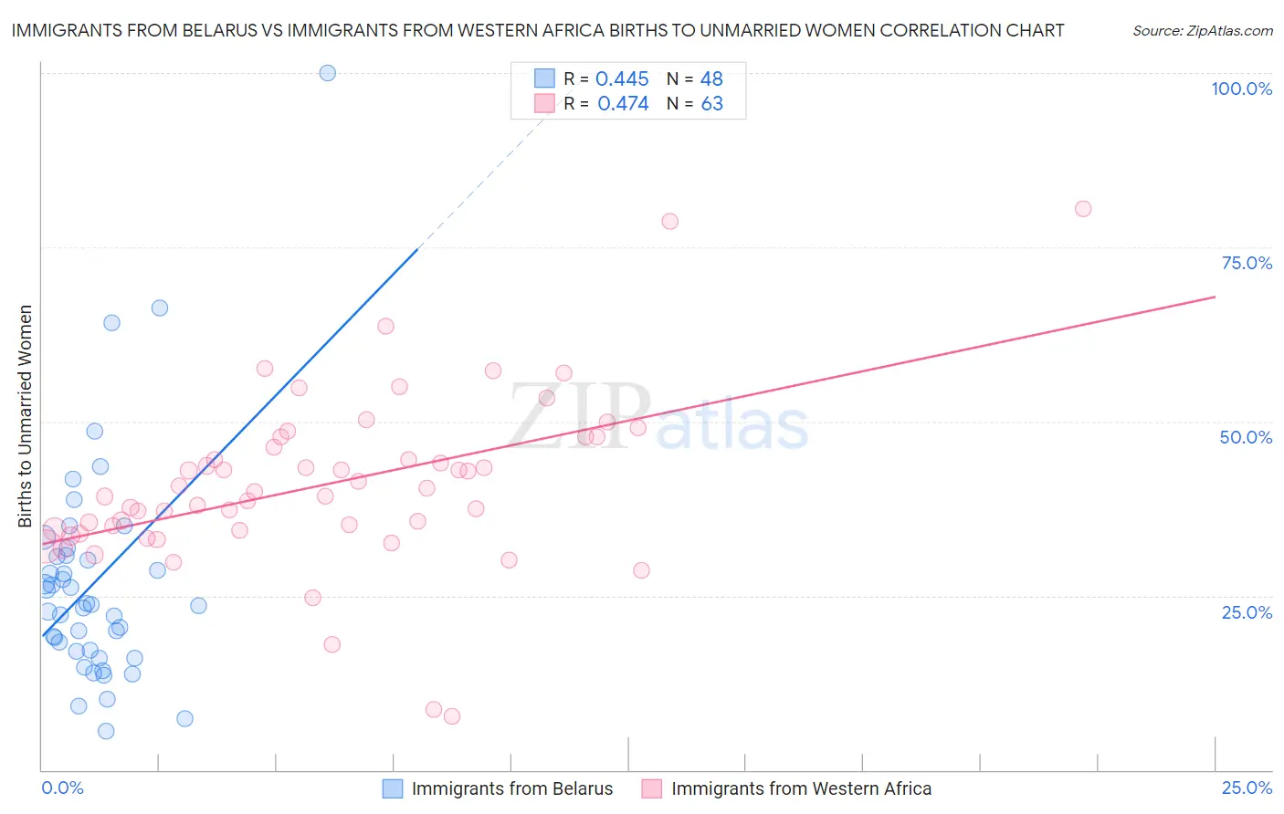 Immigrants from Belarus vs Immigrants from Western Africa Births to Unmarried Women