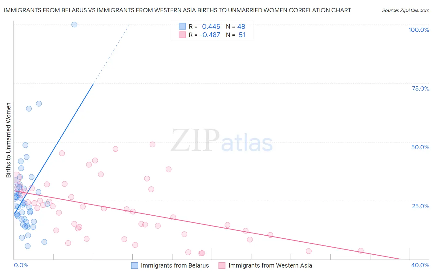 Immigrants from Belarus vs Immigrants from Western Asia Births to Unmarried Women