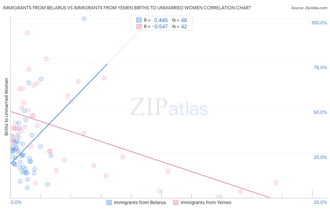 Immigrants from Belarus vs Immigrants from Yemen Births to Unmarried Women