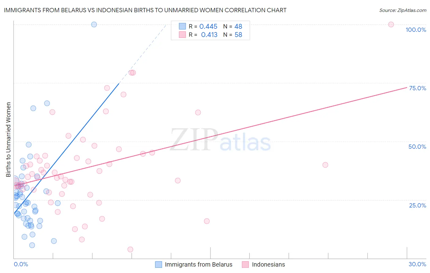 Immigrants from Belarus vs Indonesian Births to Unmarried Women