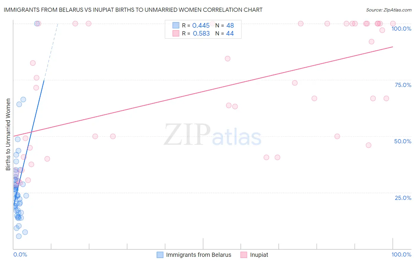 Immigrants from Belarus vs Inupiat Births to Unmarried Women