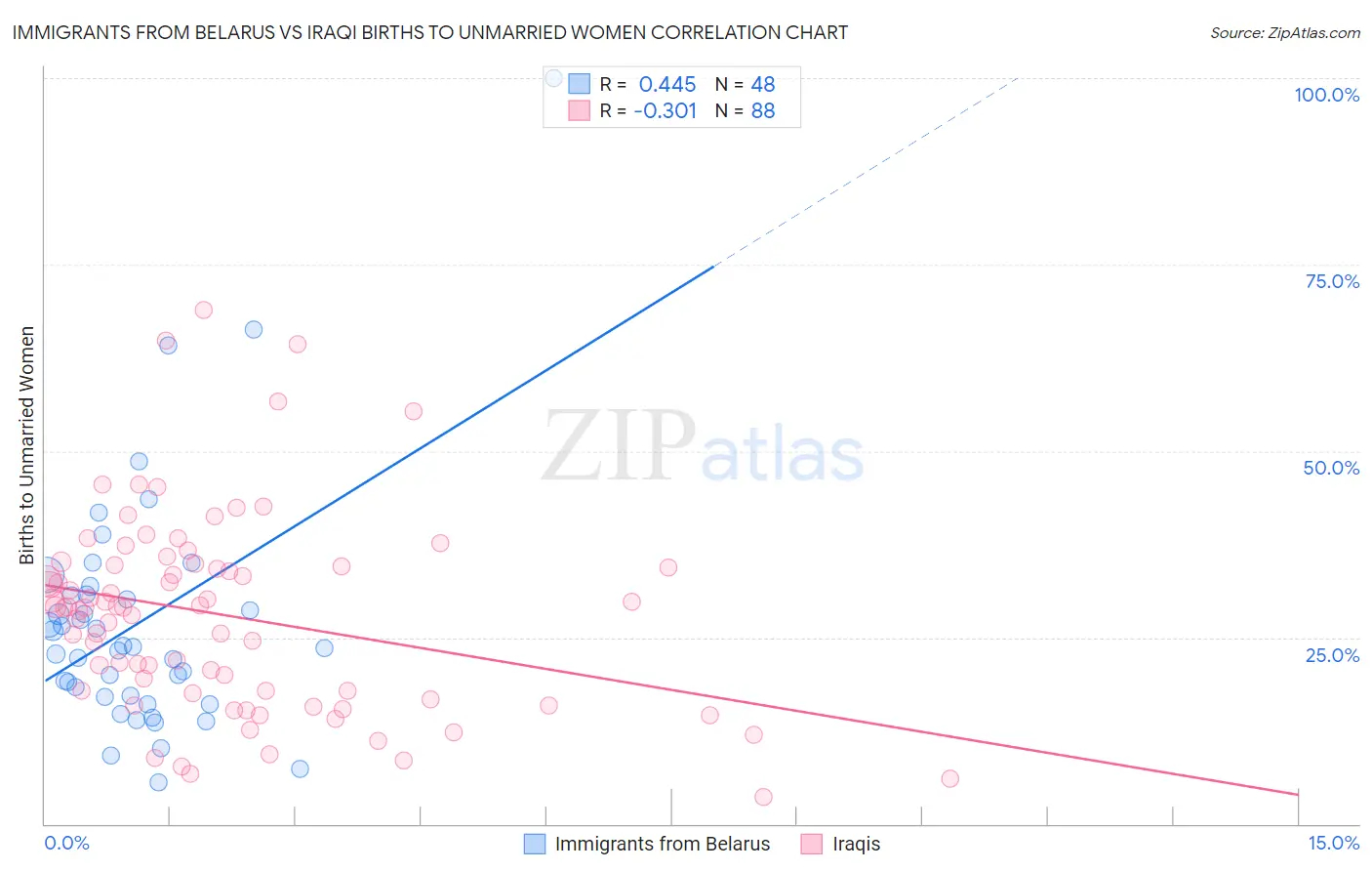 Immigrants from Belarus vs Iraqi Births to Unmarried Women