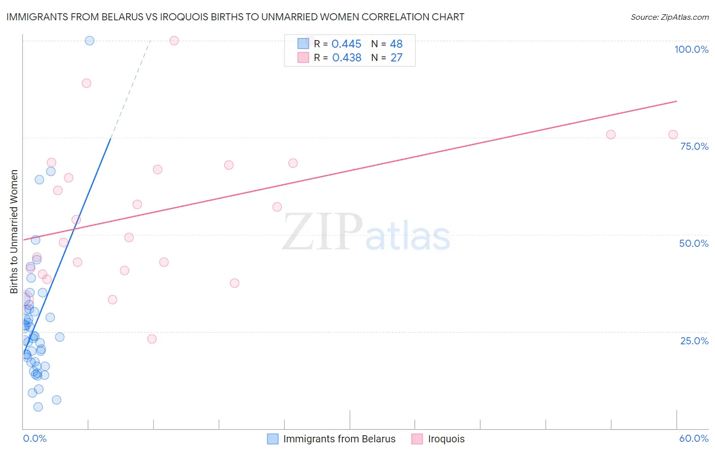 Immigrants from Belarus vs Iroquois Births to Unmarried Women