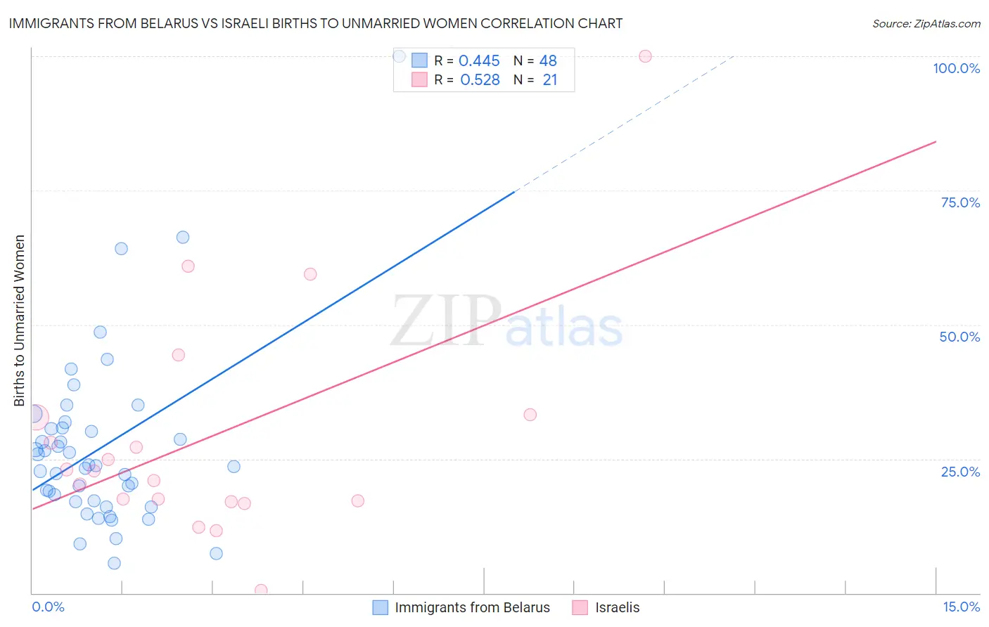Immigrants from Belarus vs Israeli Births to Unmarried Women