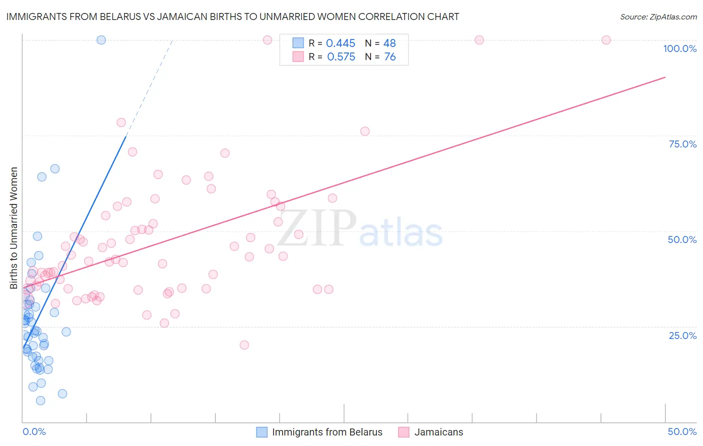 Immigrants from Belarus vs Jamaican Births to Unmarried Women