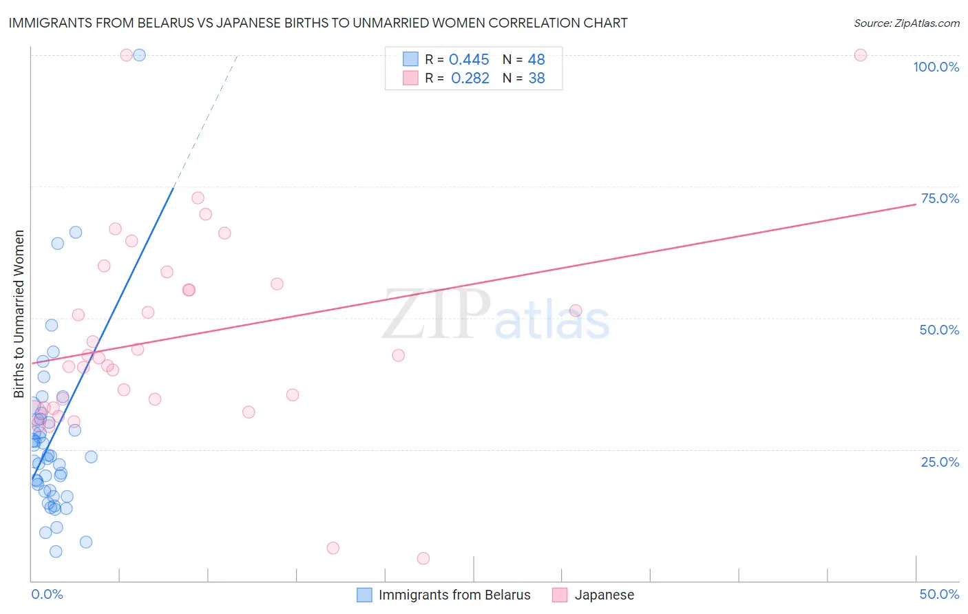 Immigrants from Belarus vs Japanese Births to Unmarried Women