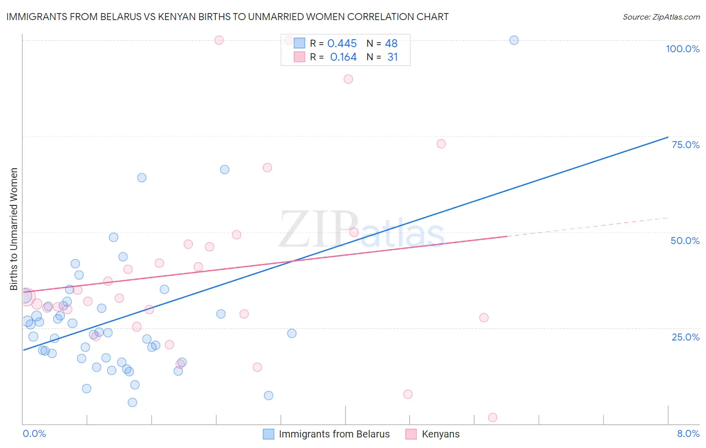 Immigrants from Belarus vs Kenyan Births to Unmarried Women
