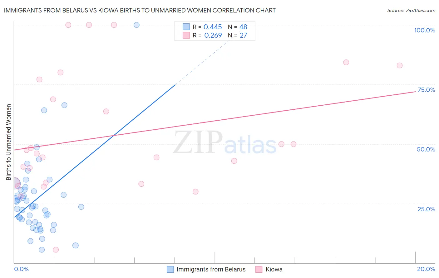Immigrants from Belarus vs Kiowa Births to Unmarried Women
