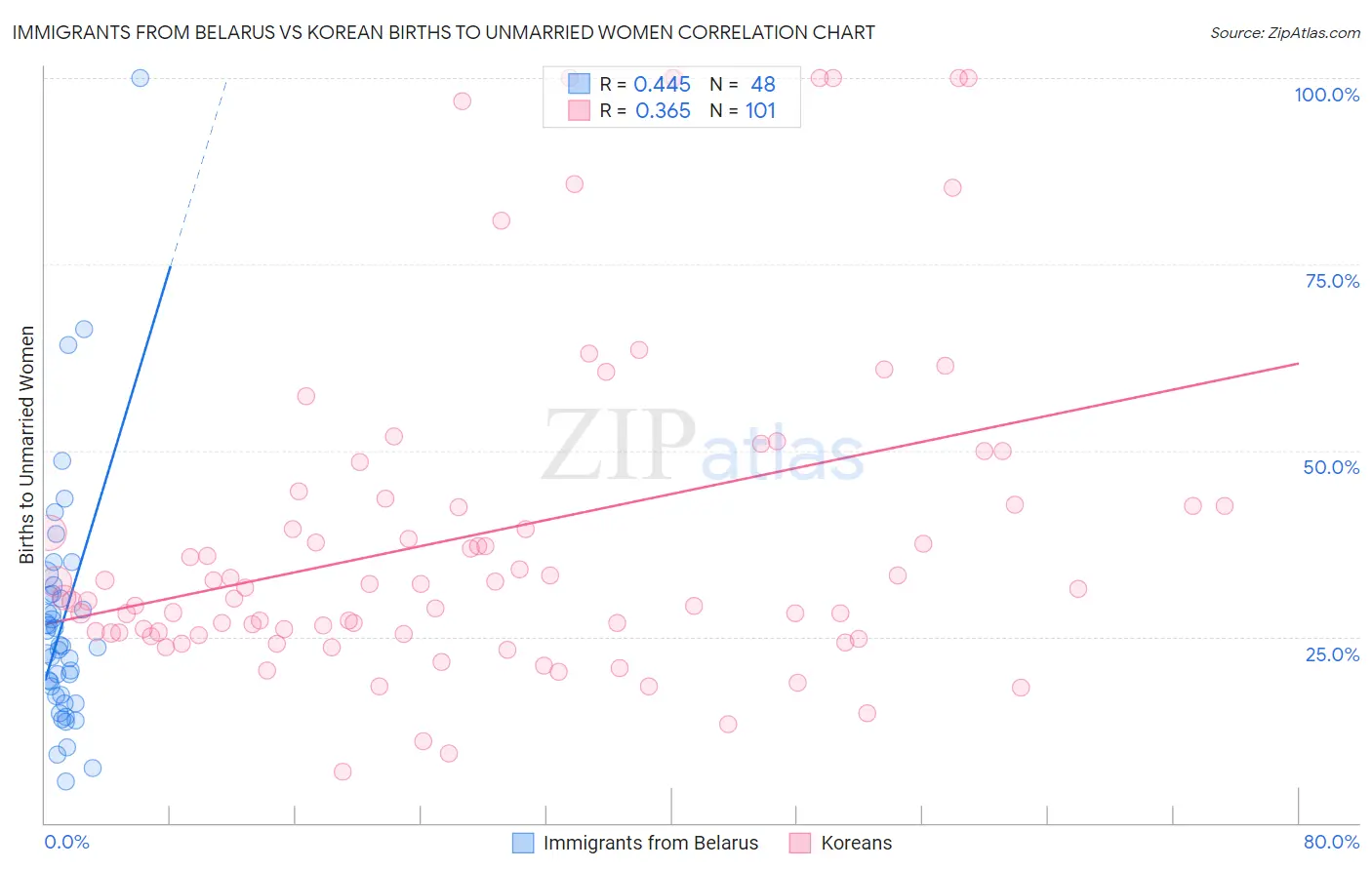 Immigrants from Belarus vs Korean Births to Unmarried Women