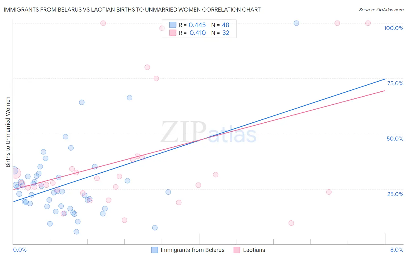 Immigrants from Belarus vs Laotian Births to Unmarried Women