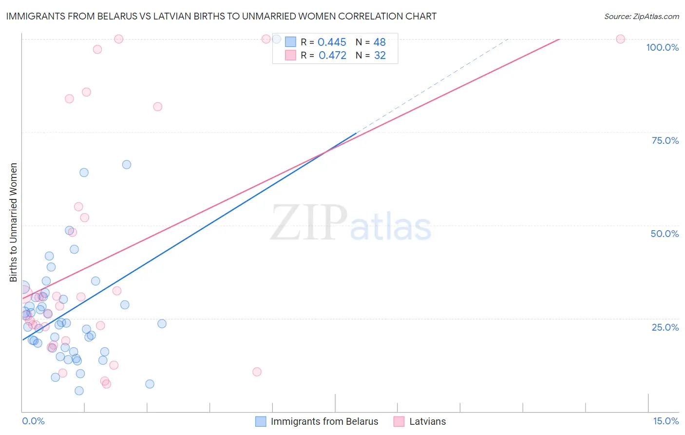 Immigrants from Belarus vs Latvian Births to Unmarried Women