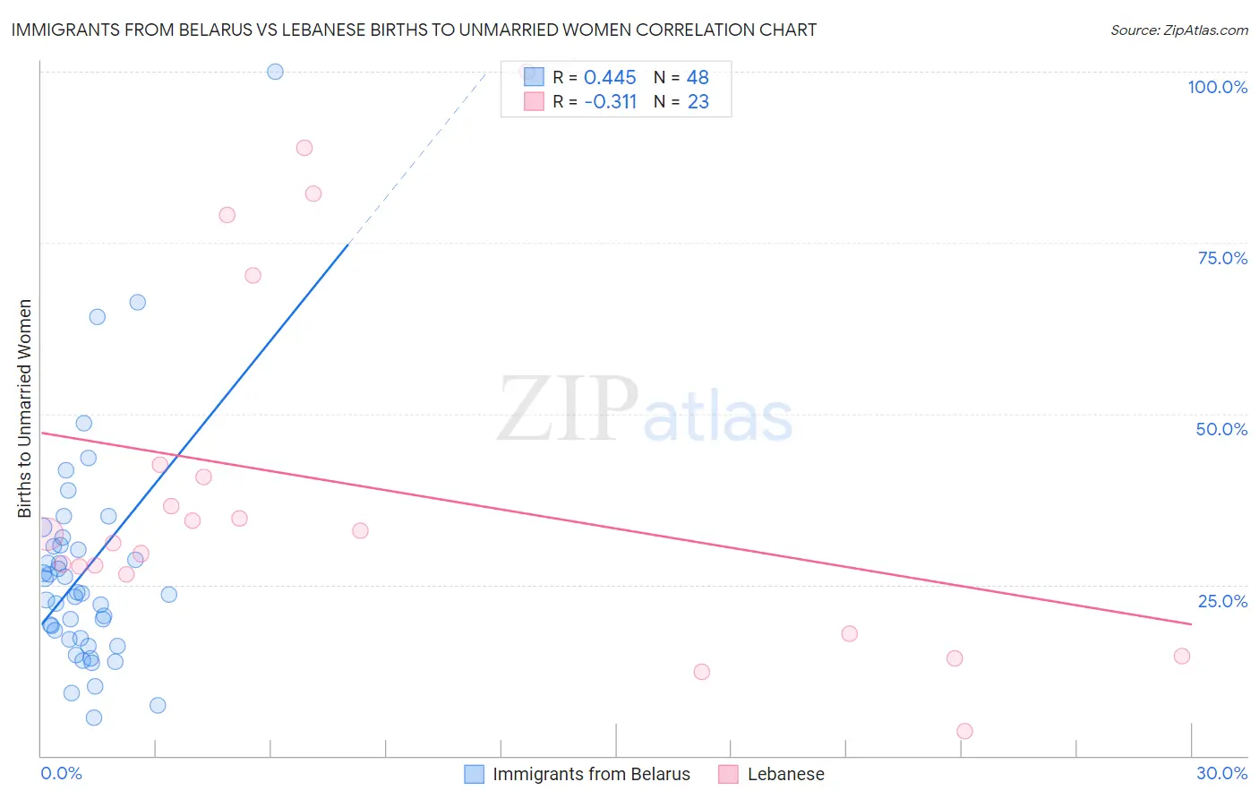 Immigrants from Belarus vs Lebanese Births to Unmarried Women